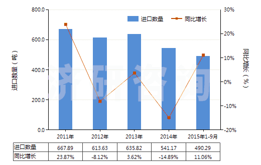 2011-2015年9月中國(guó)氯化鎂(HS28273100)進(jìn)口量及增速統(tǒng)計(jì)
